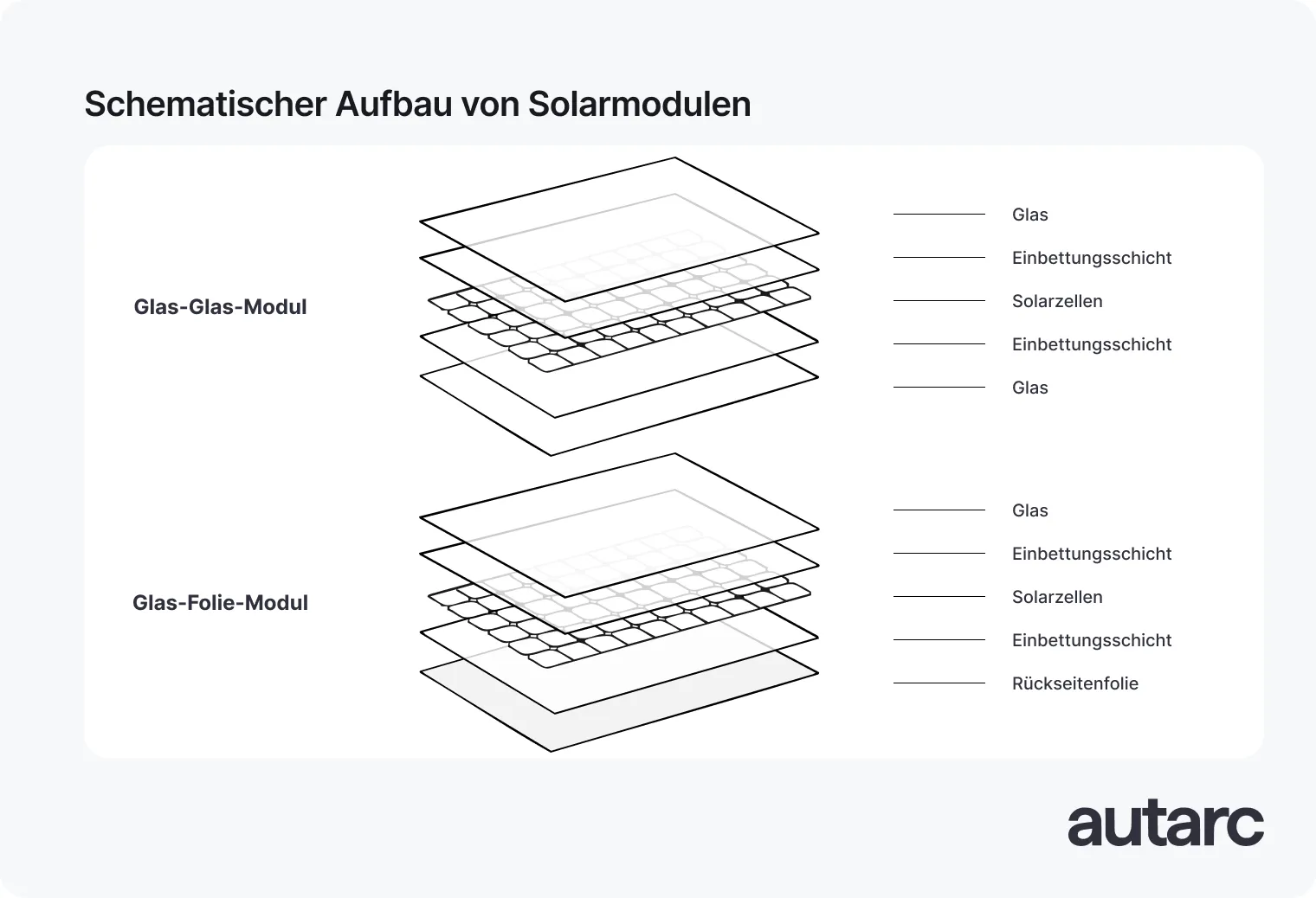 Unterschied des Aufbaus von Glas-Glas- und Glas-Folie-Modulen
