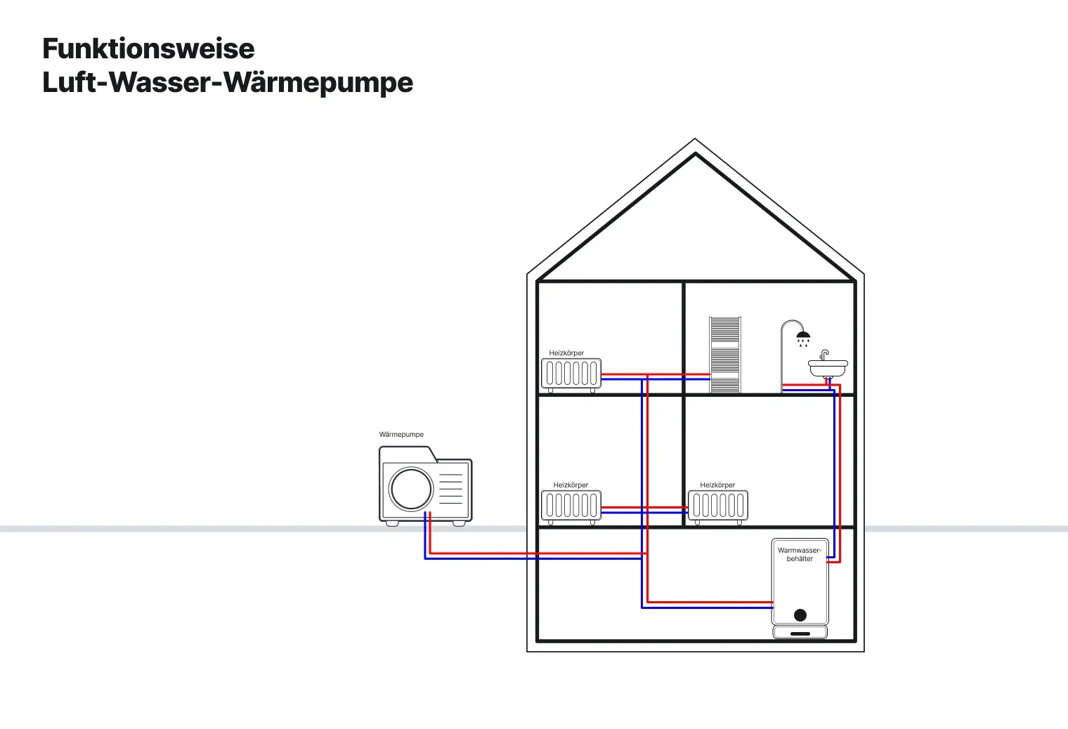 Funktionsweise einer Luft-Wasser-Wärmepumpe im Einfamilienhaus