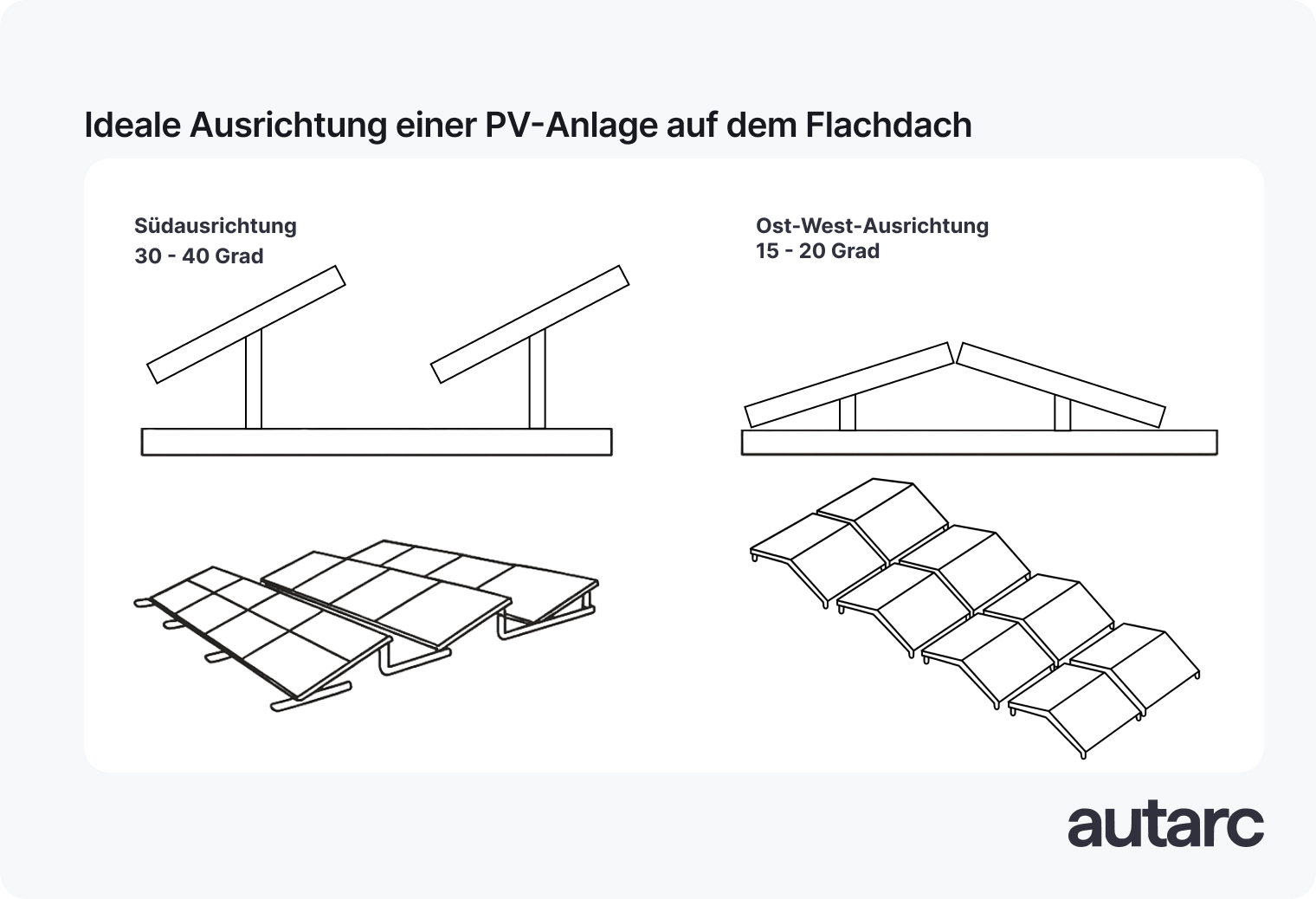 Ideale Ausrichtung einer PV-Anlage auf dem Flachdach