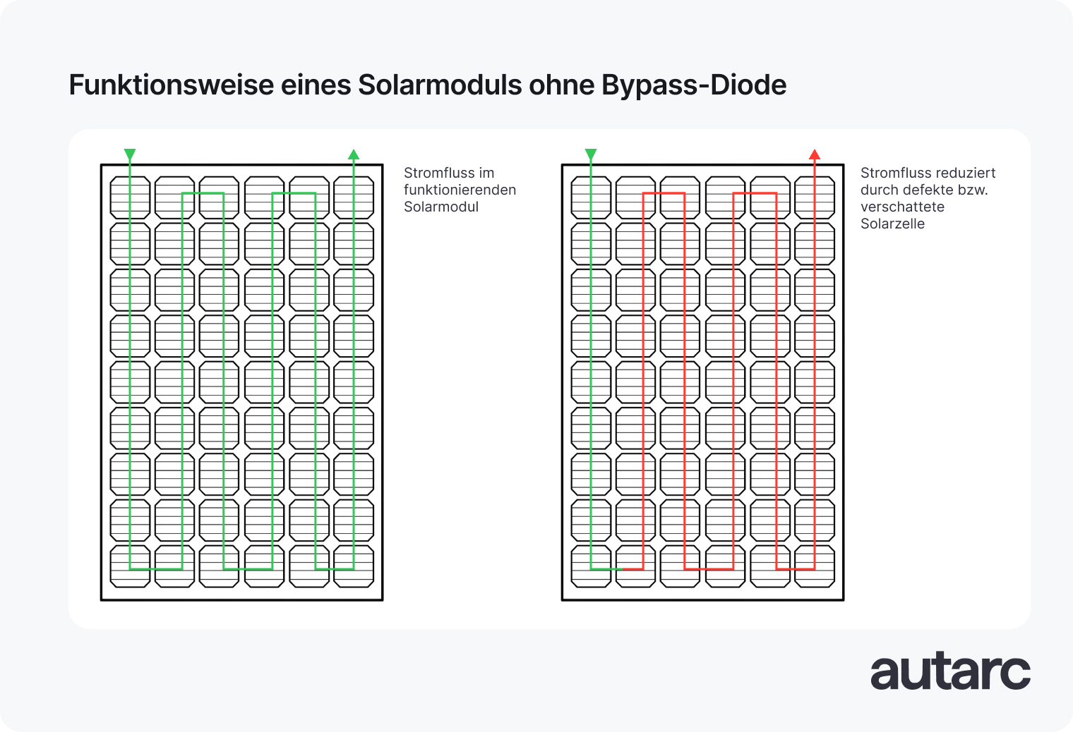 Funktionsweise eines Solarmoduls ohne Bypass-Diode