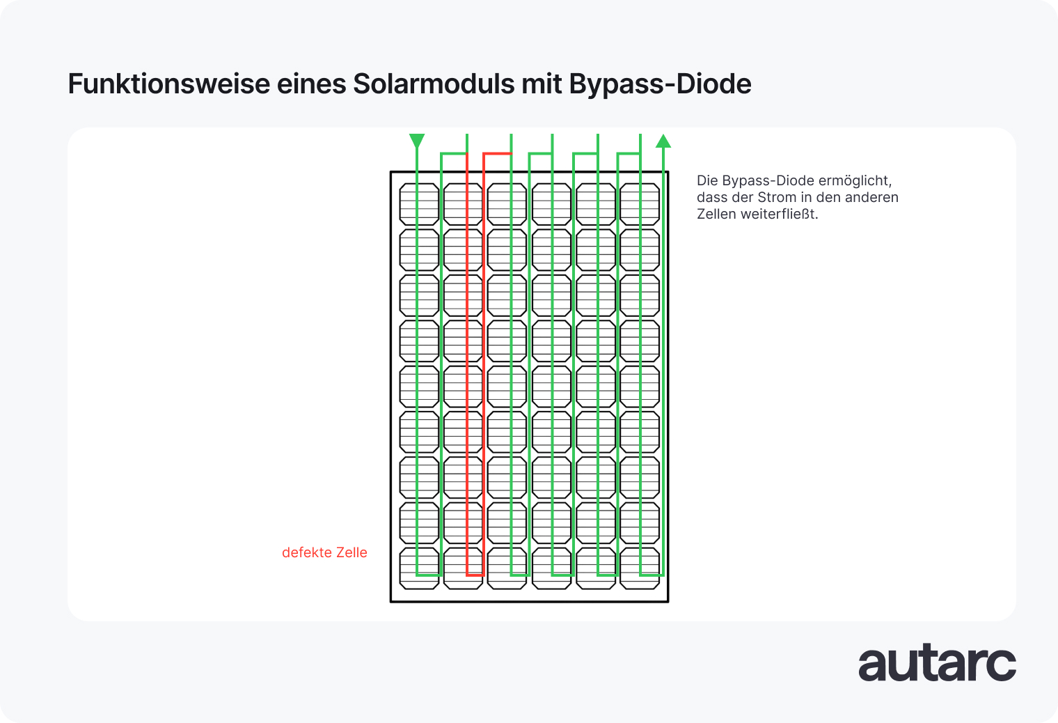Funktionsweise eines Solarmoduls mit Bypass-Diode