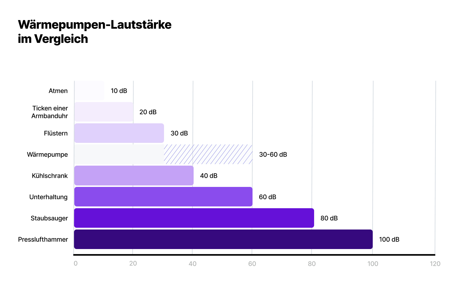 Vergleich Lärmpegel von Wärmepumpen mit anderen Lärmquellen