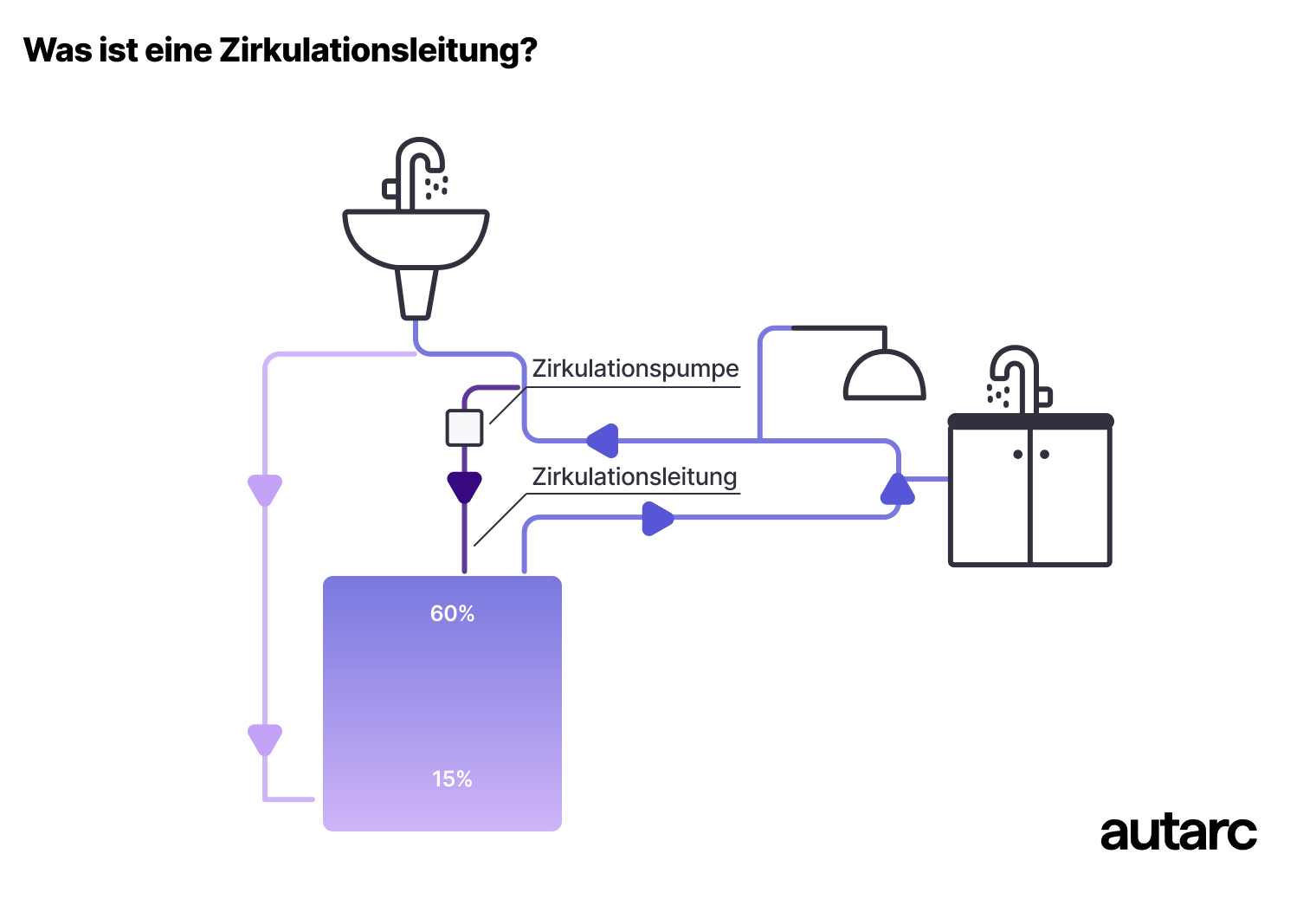 Diagramm eines Zirkulationssystems