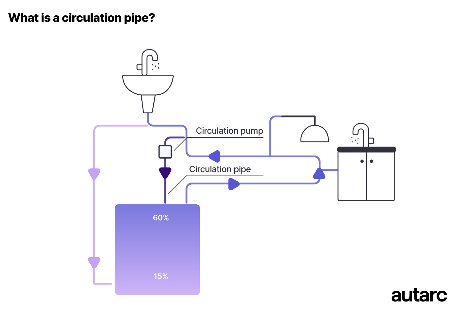 What is a circulation pipe?