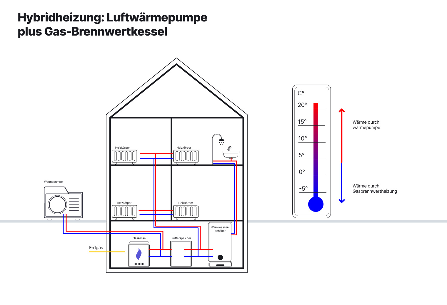 Schemata Aufbau einer Hybrid-Wärmepumpe? mit Komponenten