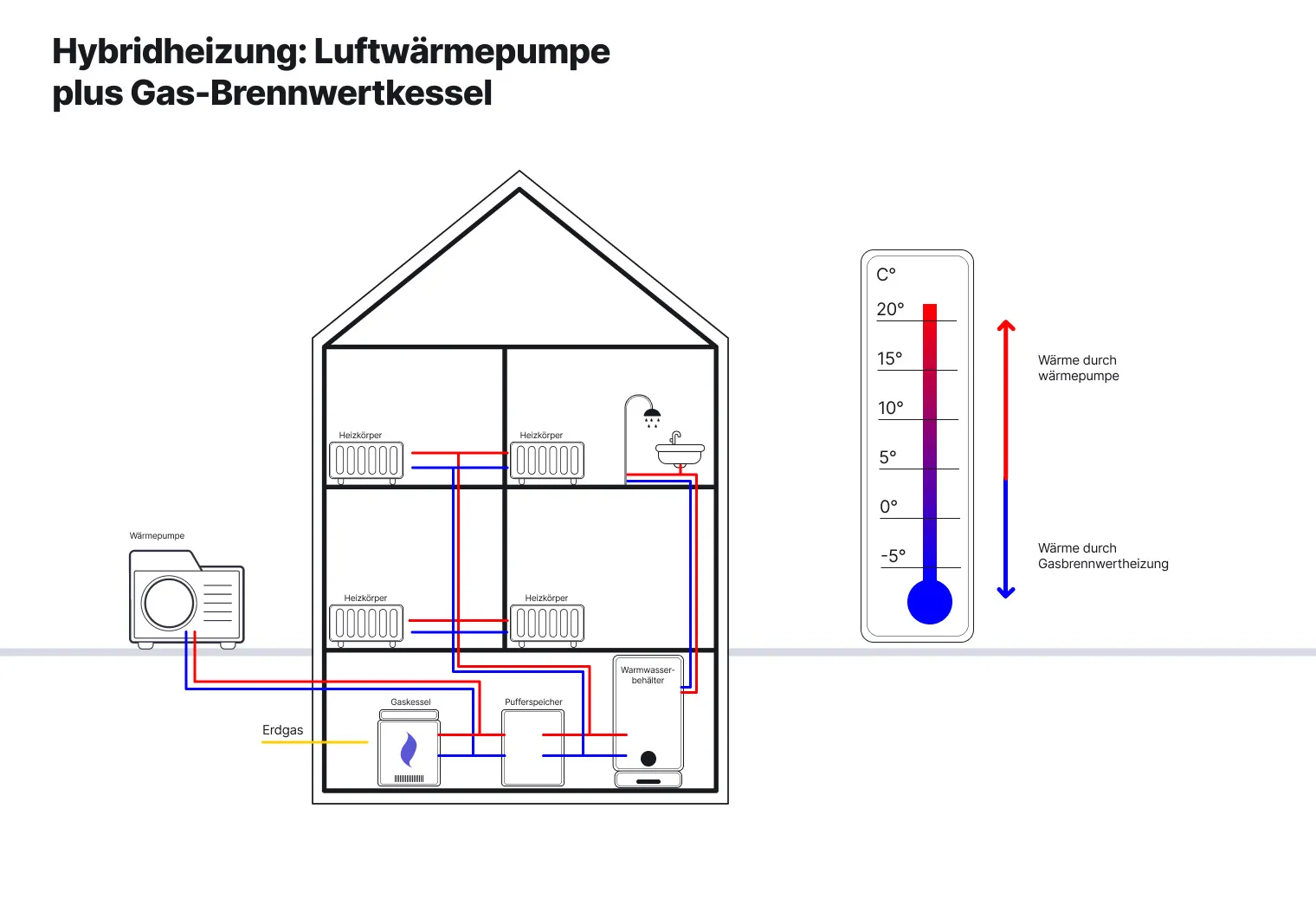 Schemata Aufbau einer Hybrid-Wärmepumpe? mit Komponenten
