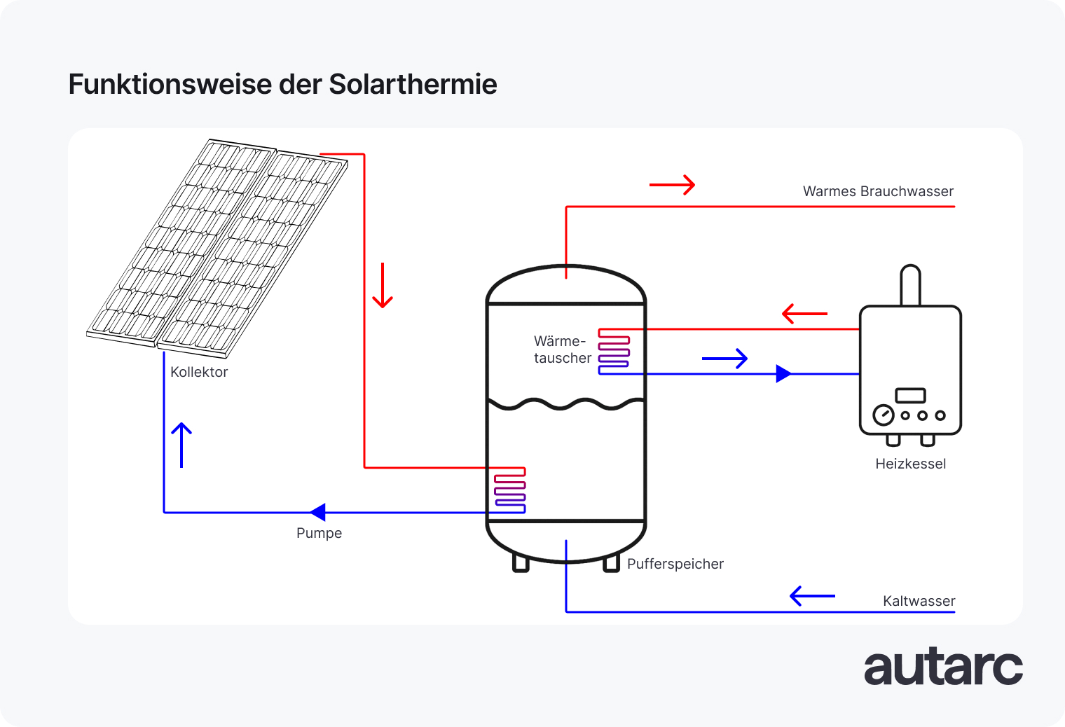 Funktionsweise einer Solarthermieanlage zur Warmwasserbereitung
