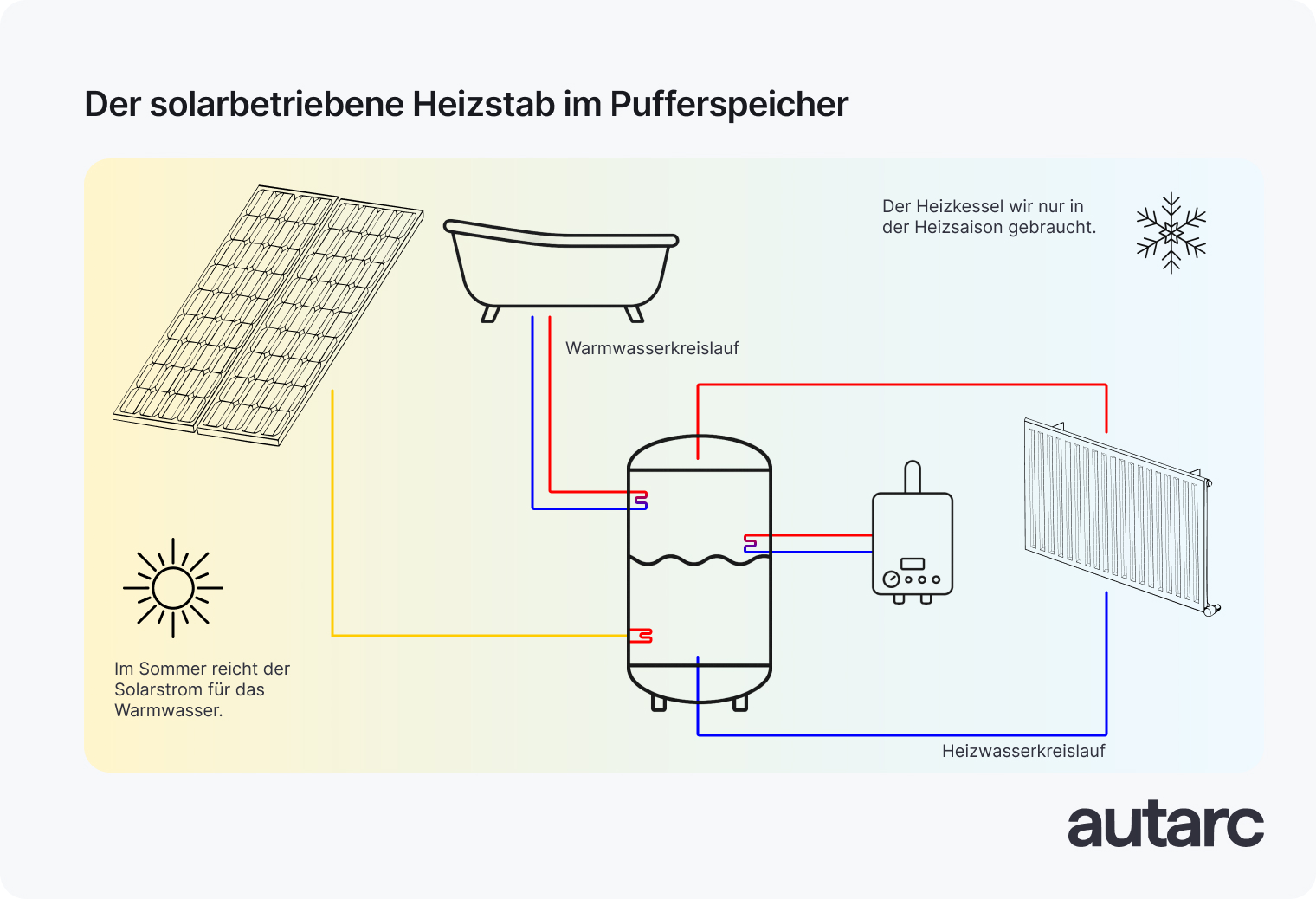 Funktionsweise einer Photovoltaikanlage zur Warmwasserbereitung und Unterstützung der Heizungsanlage