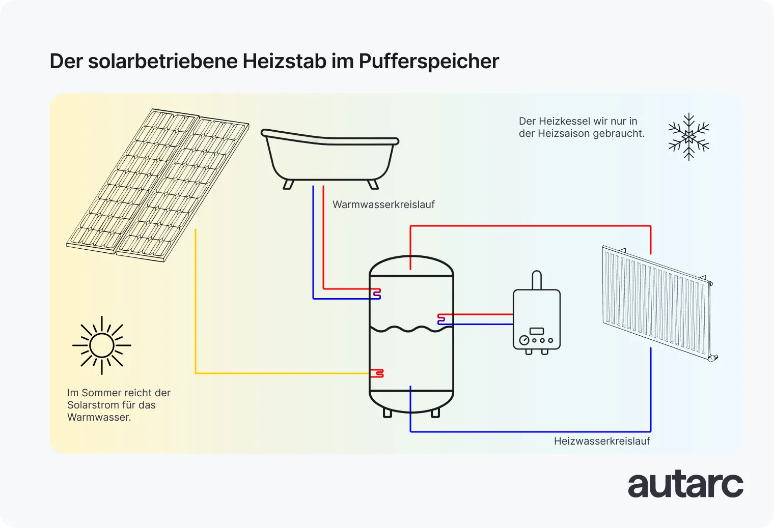  Funktionsweise einer Photovoltaikanlage zur Warmwasserbereitung