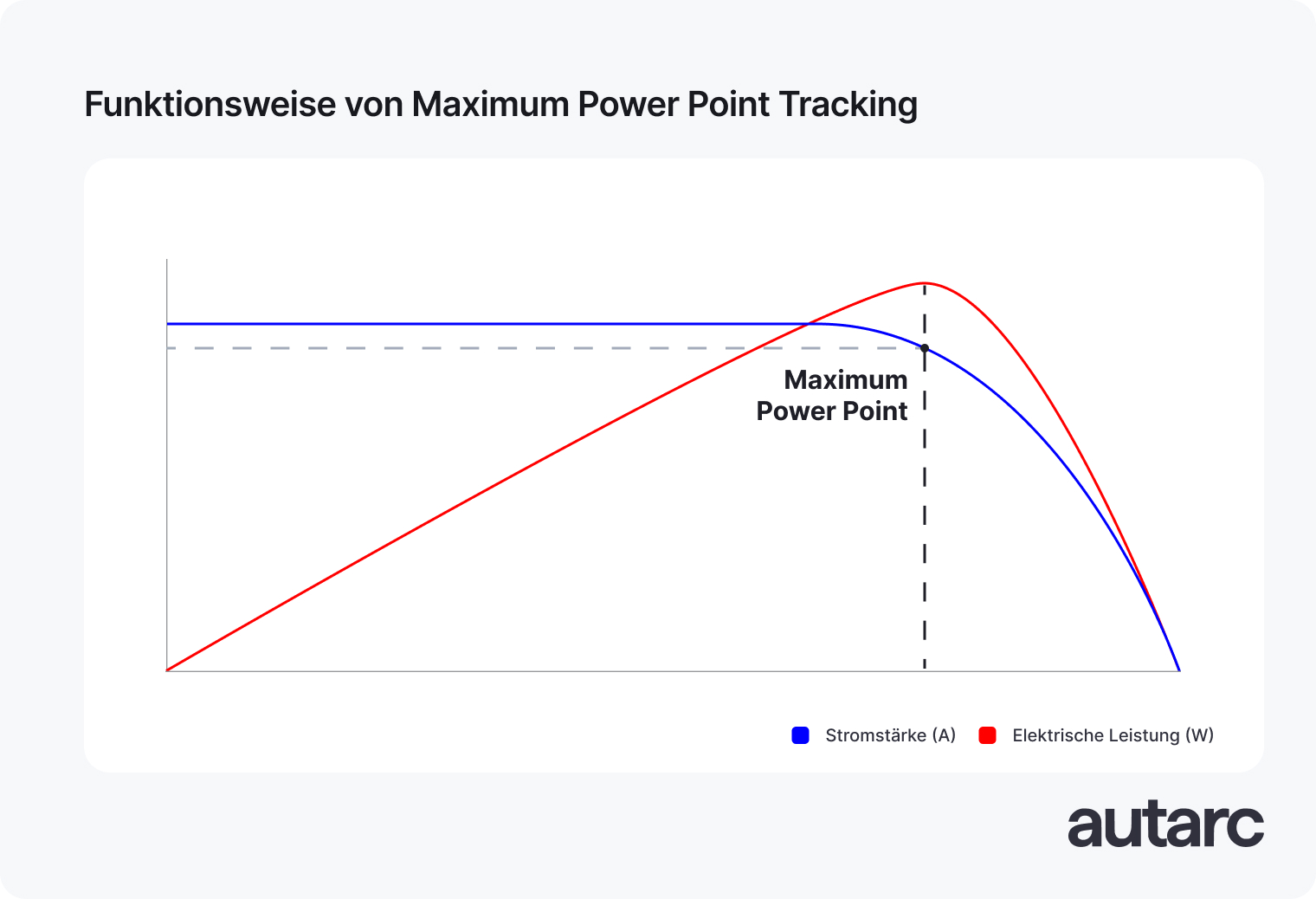 Diagramm zur Erläuterung der Funktionsweise von Maximum Power Point Tracking