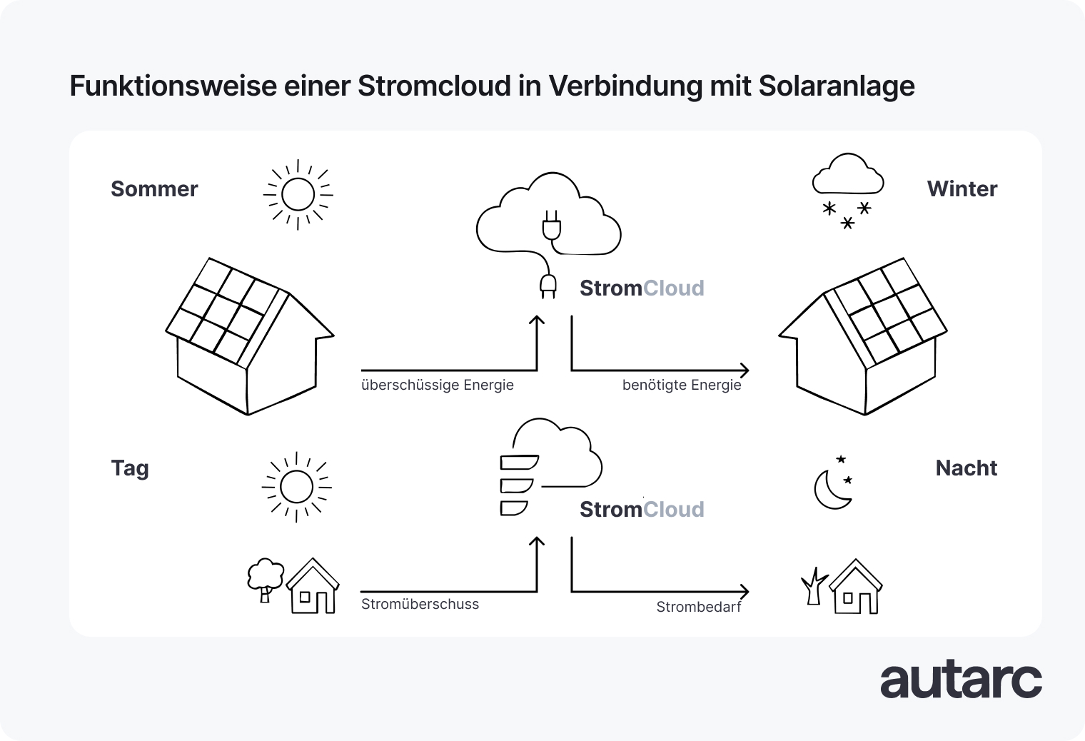 Funktionsweise einer Stromcloud in Verbindung mit Solaranlage