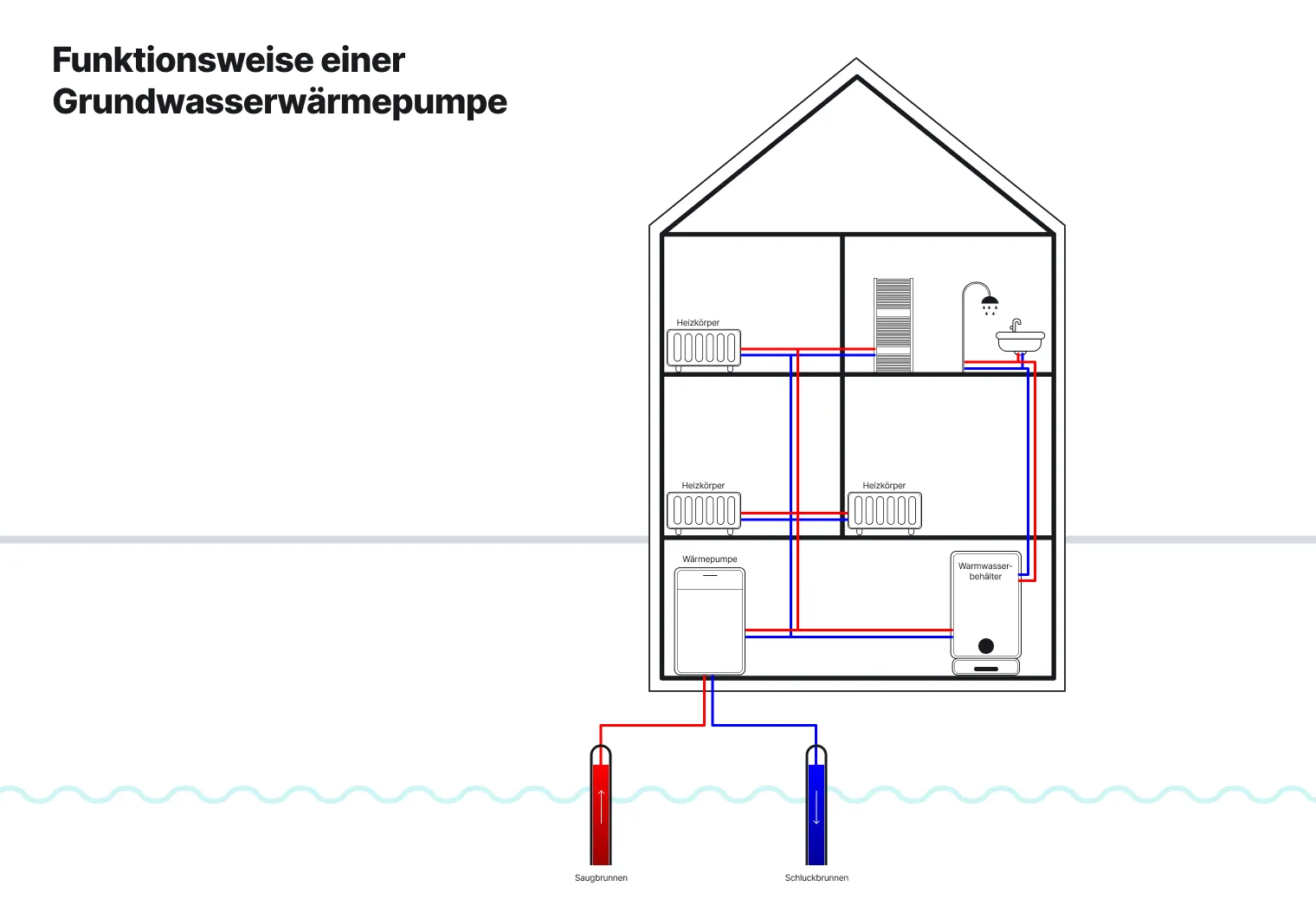 Schema einer Grundwasserwärmepumpe mit Brunnenanlage im Einfamilienhaus