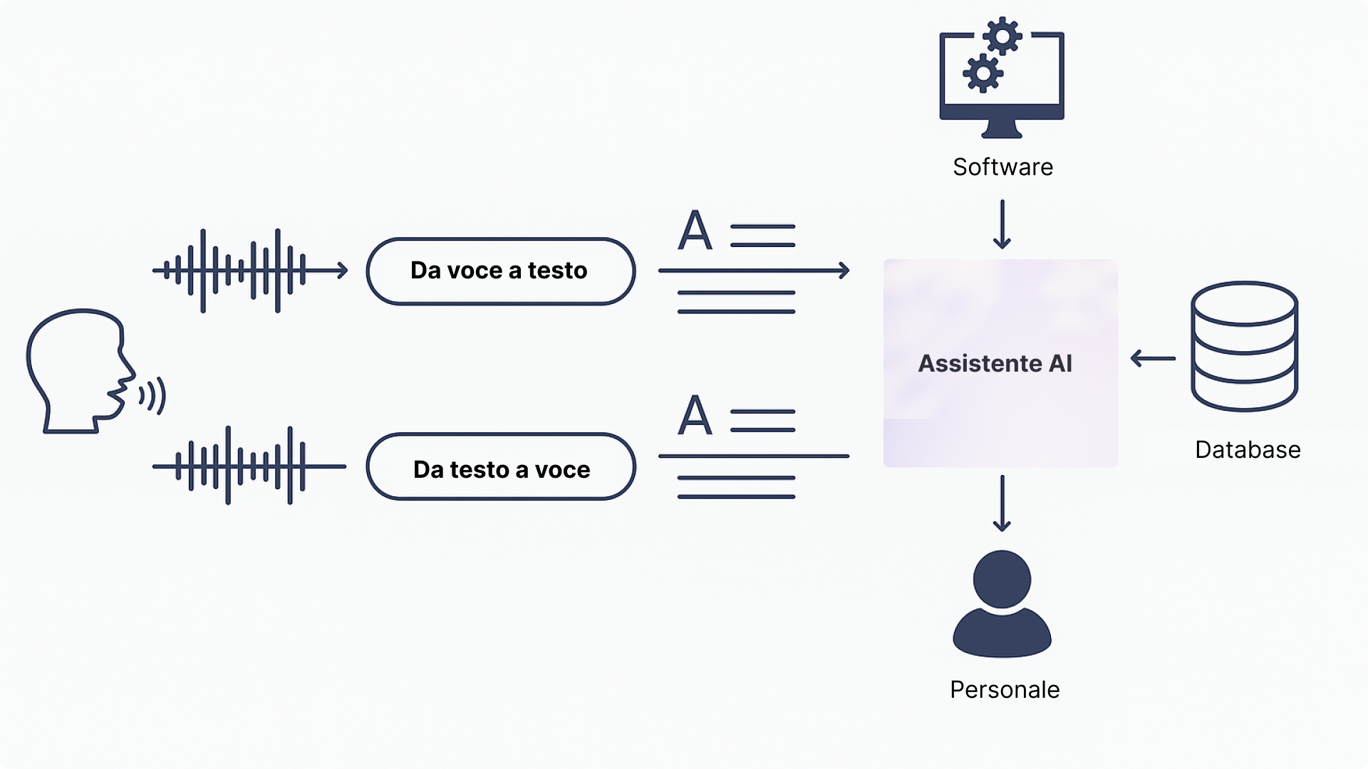  Come funziona un agente vocale AI