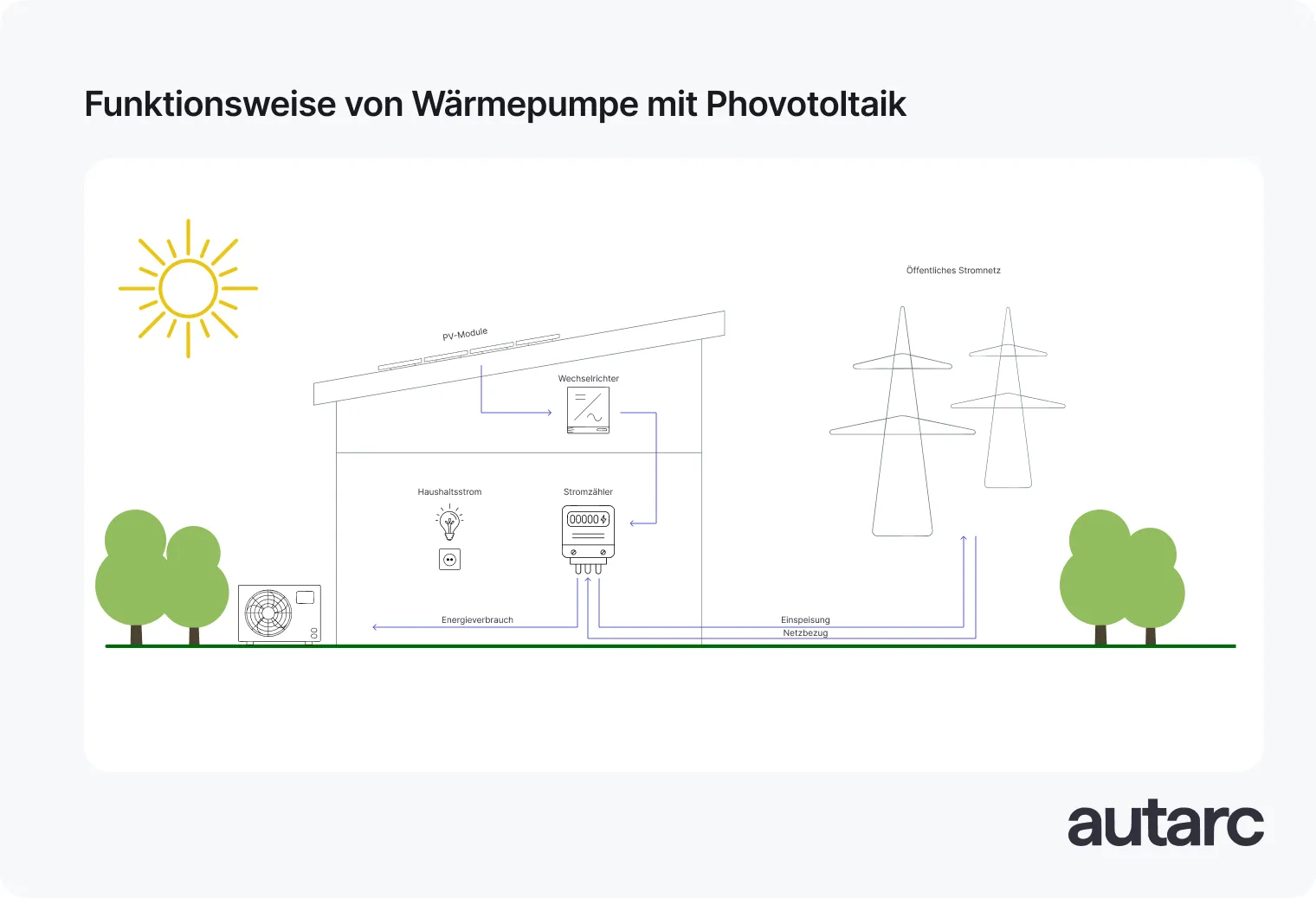 Funktionsweise von Wärmepumpe mit Phovotoltaik