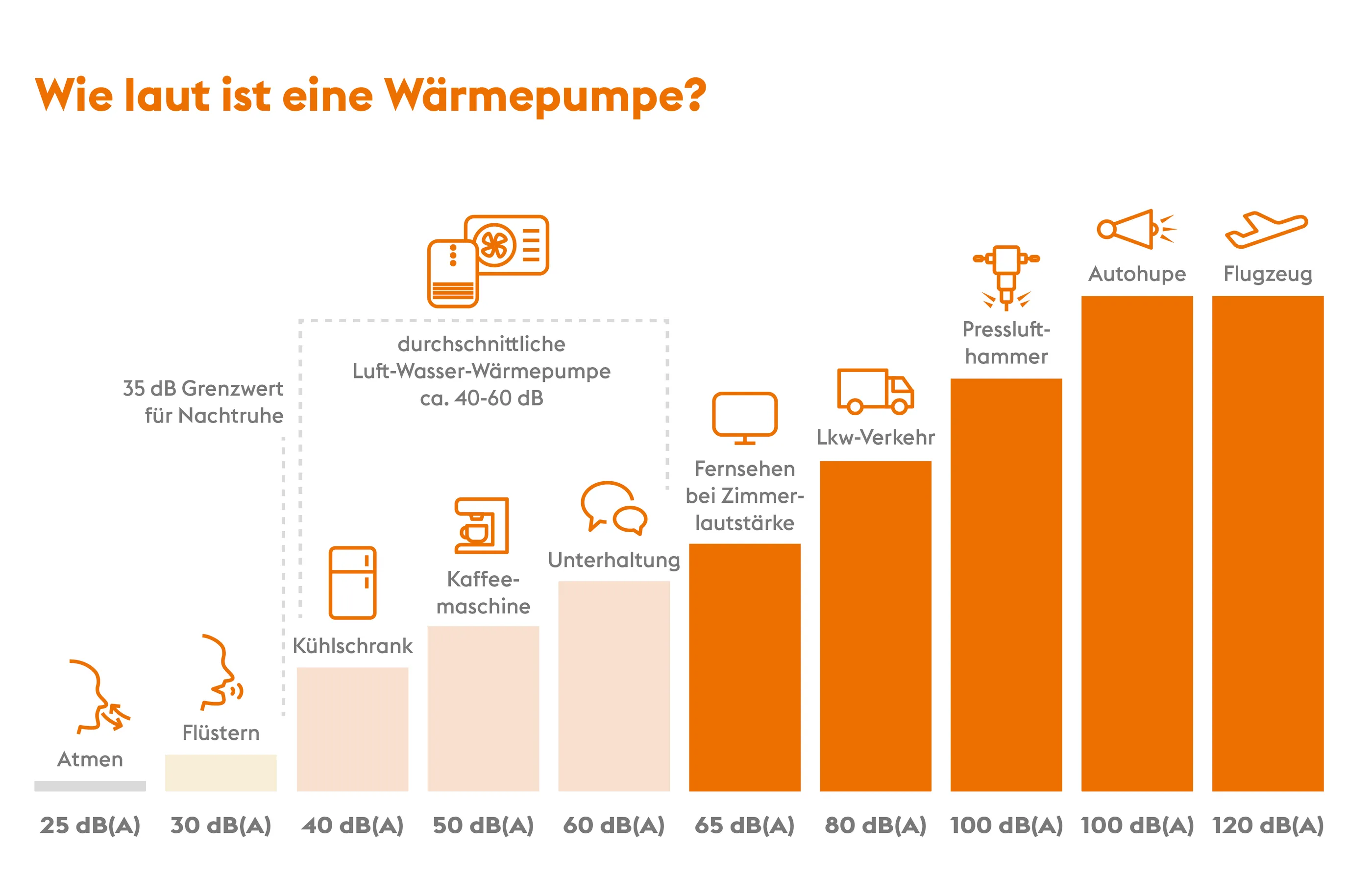 Lautstärke einer Wärmepumpe im Vergleich zu anderen Schallquellen
