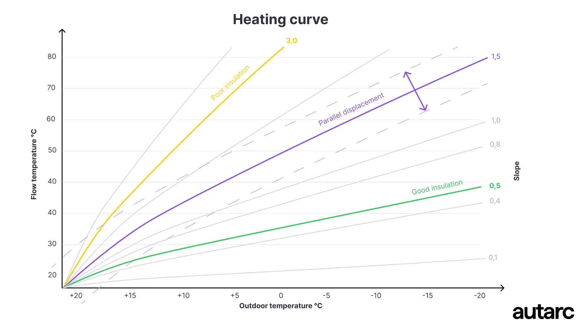  An example of weather compensation curves depending on outdoor temperatur  