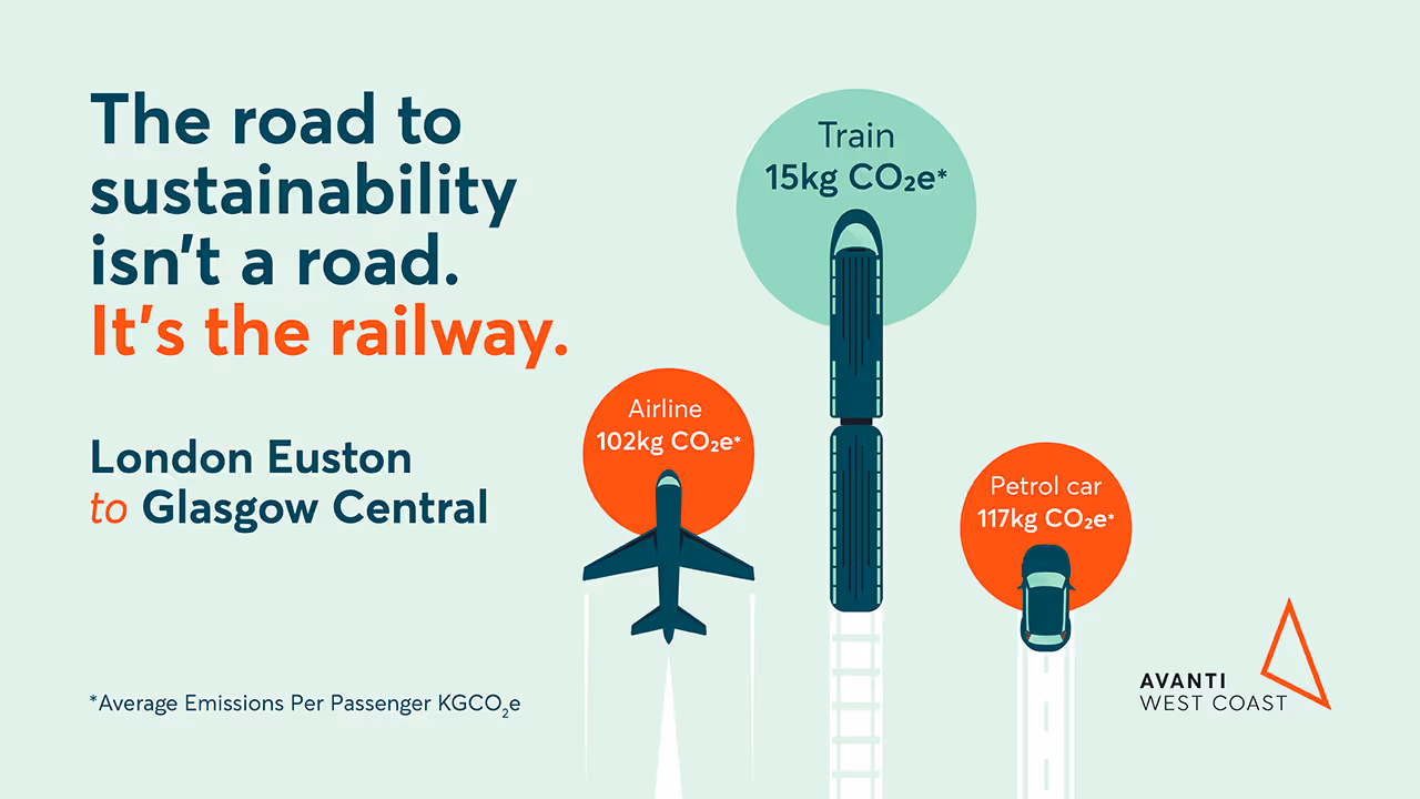 Avanti infographic that states: The road to sustainability isn't a road. It's the railway. London Euston to Glasgow Central - Airline 102kg CO2e, Train 15kg CO2e, Petrol Car 117kg CO2e. *Average Emissions Per Passenger KGCO2e.