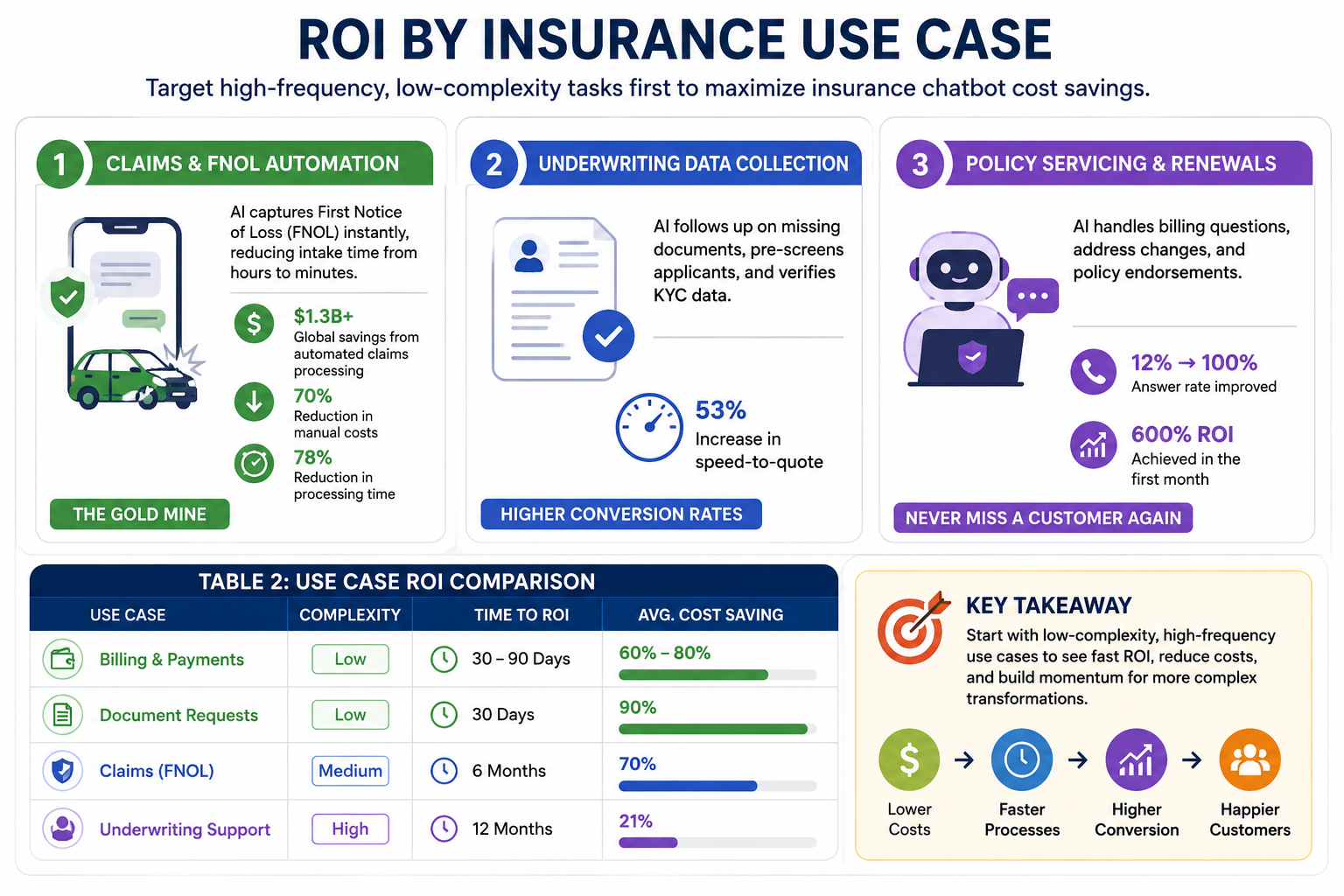ROI by Insurance Use Case