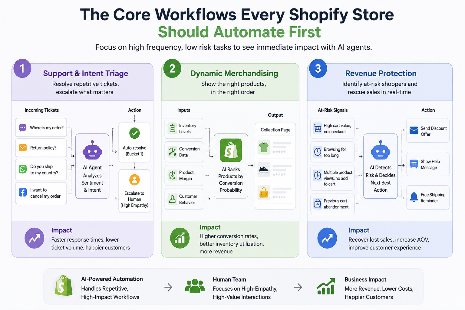 The Core Workflows Every Shopify Store Should Automate First