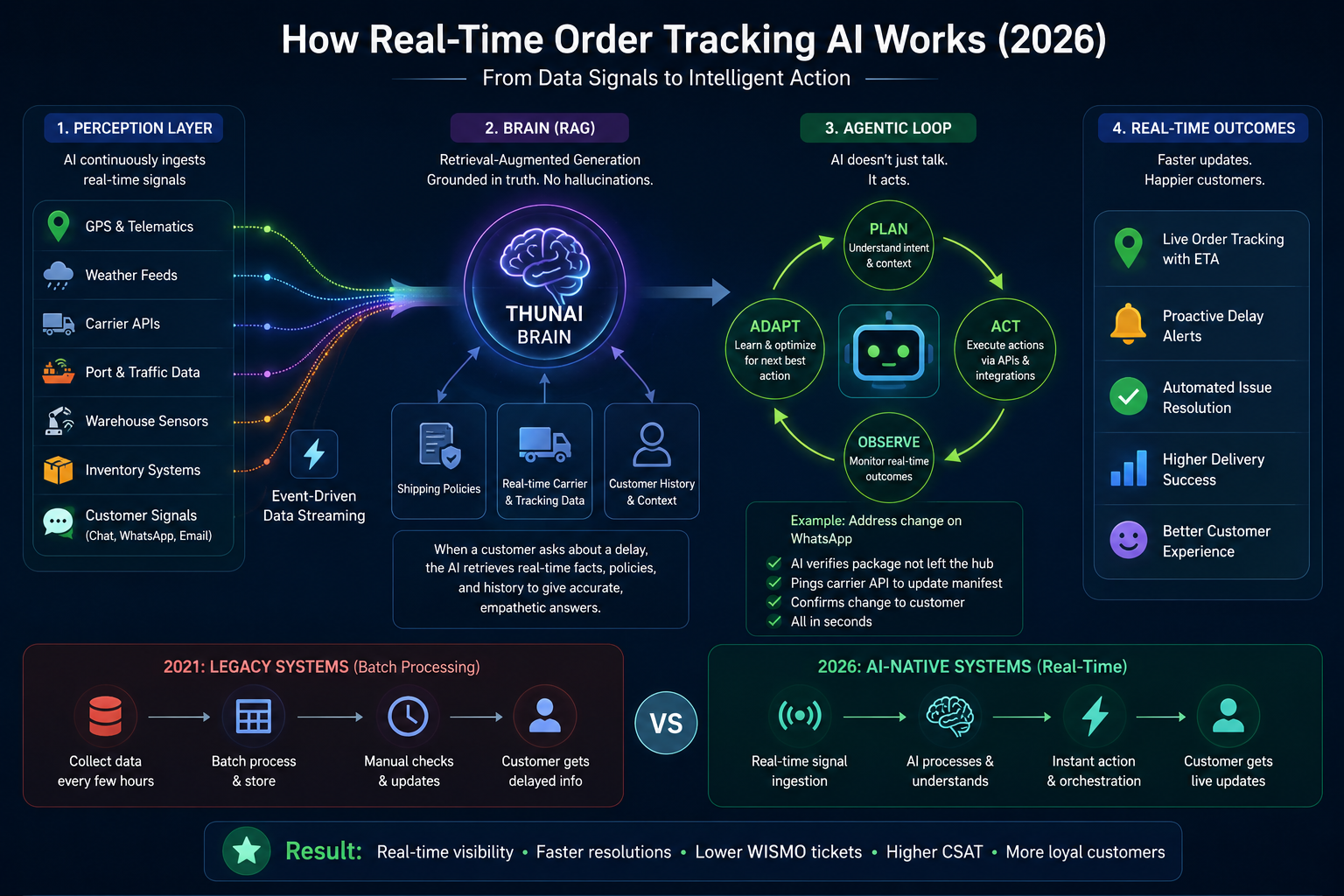 How Real Time Order Tracking AI Works