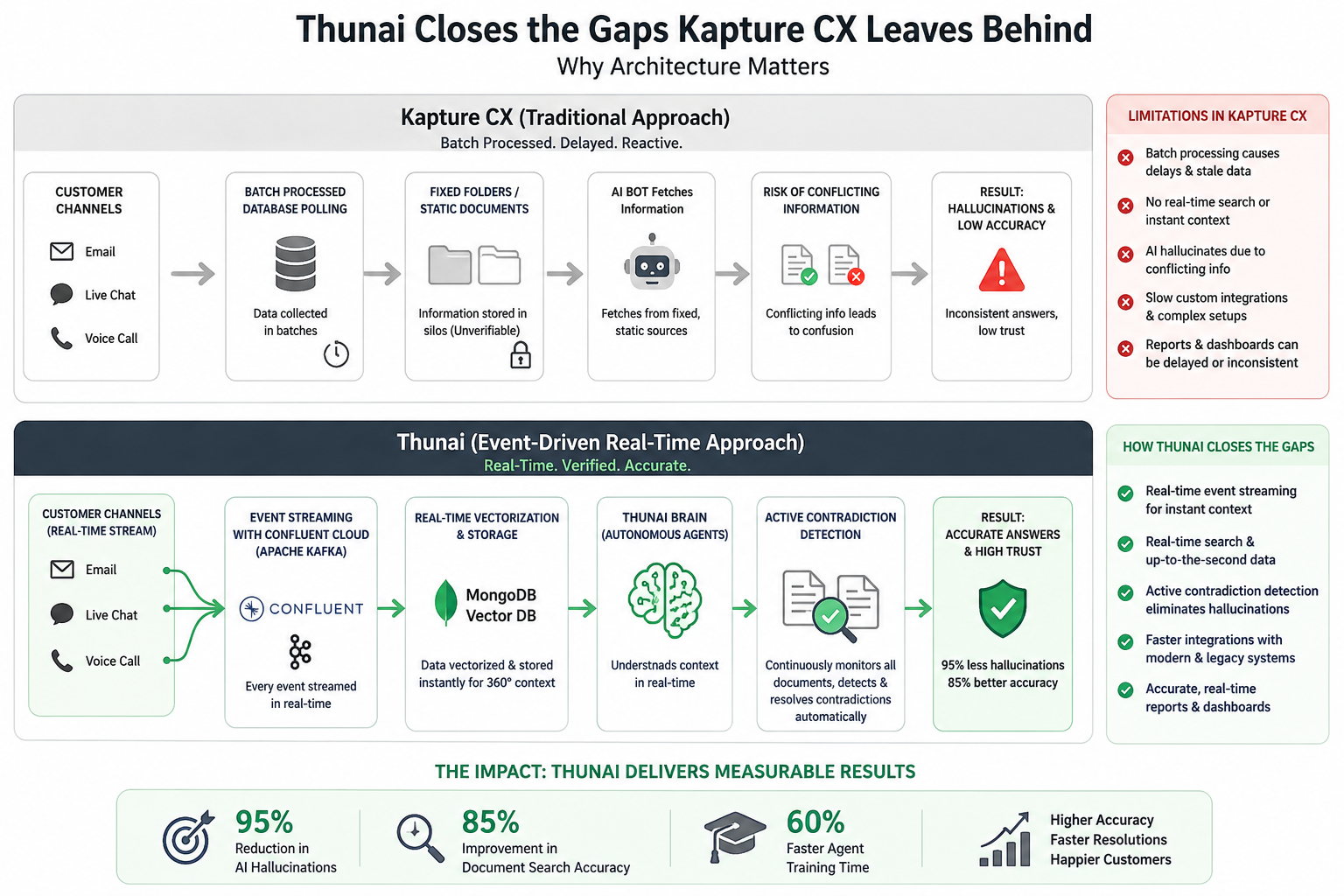 How Thunai Closes the Gaps Kapture CX Leaves Behind