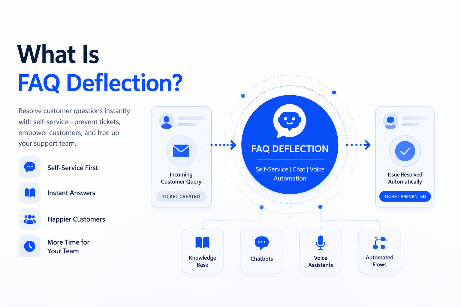 FAQ Deflection