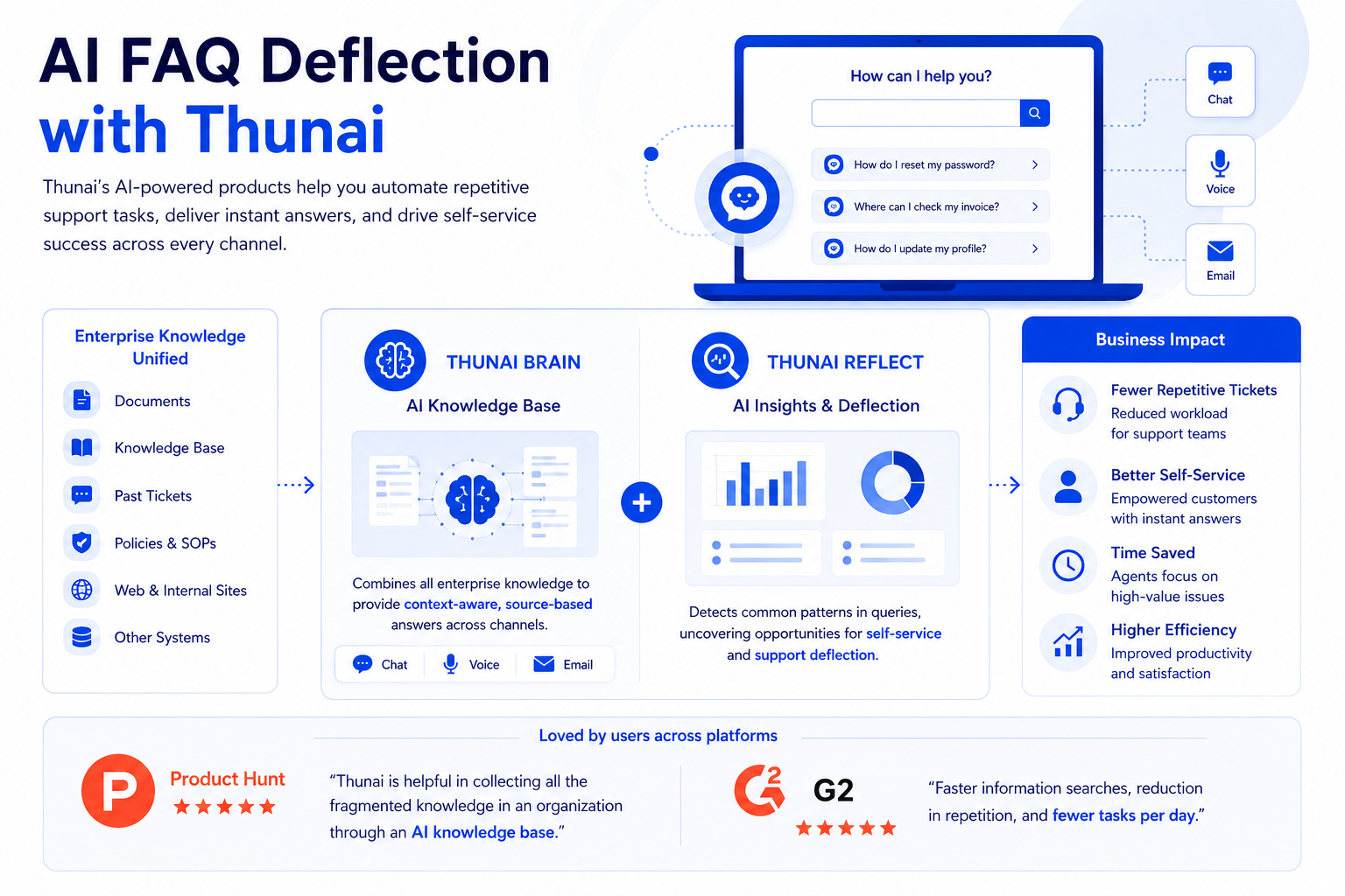 AI FAQ Deflection with Thunai
