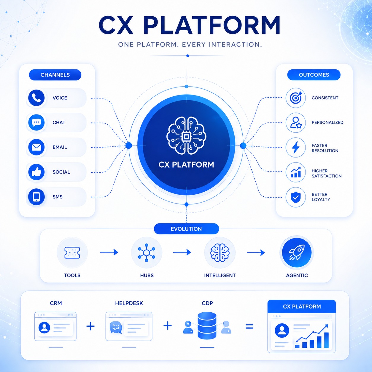 cx-platform-customer-experience-infographic