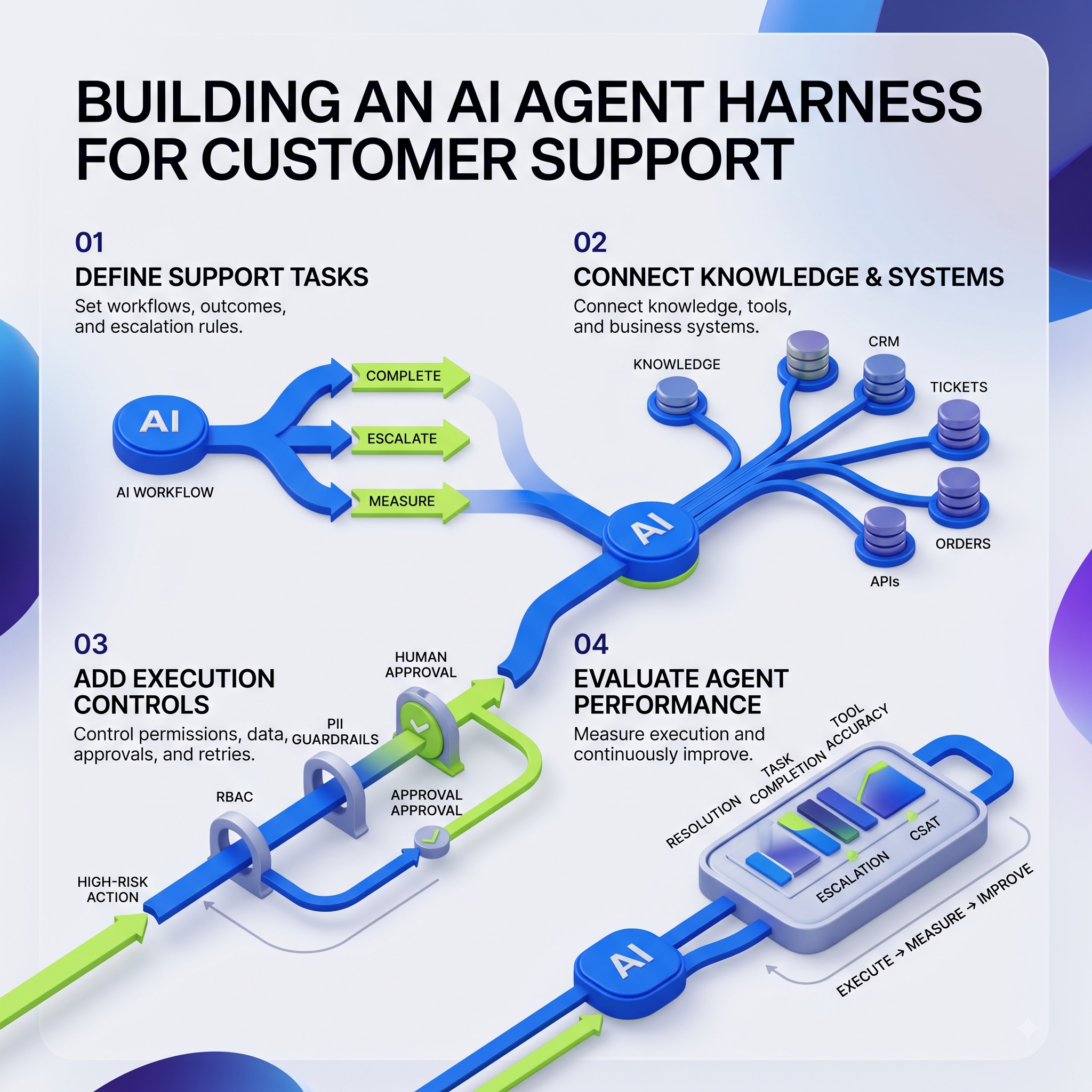 AI agent harness for customer support