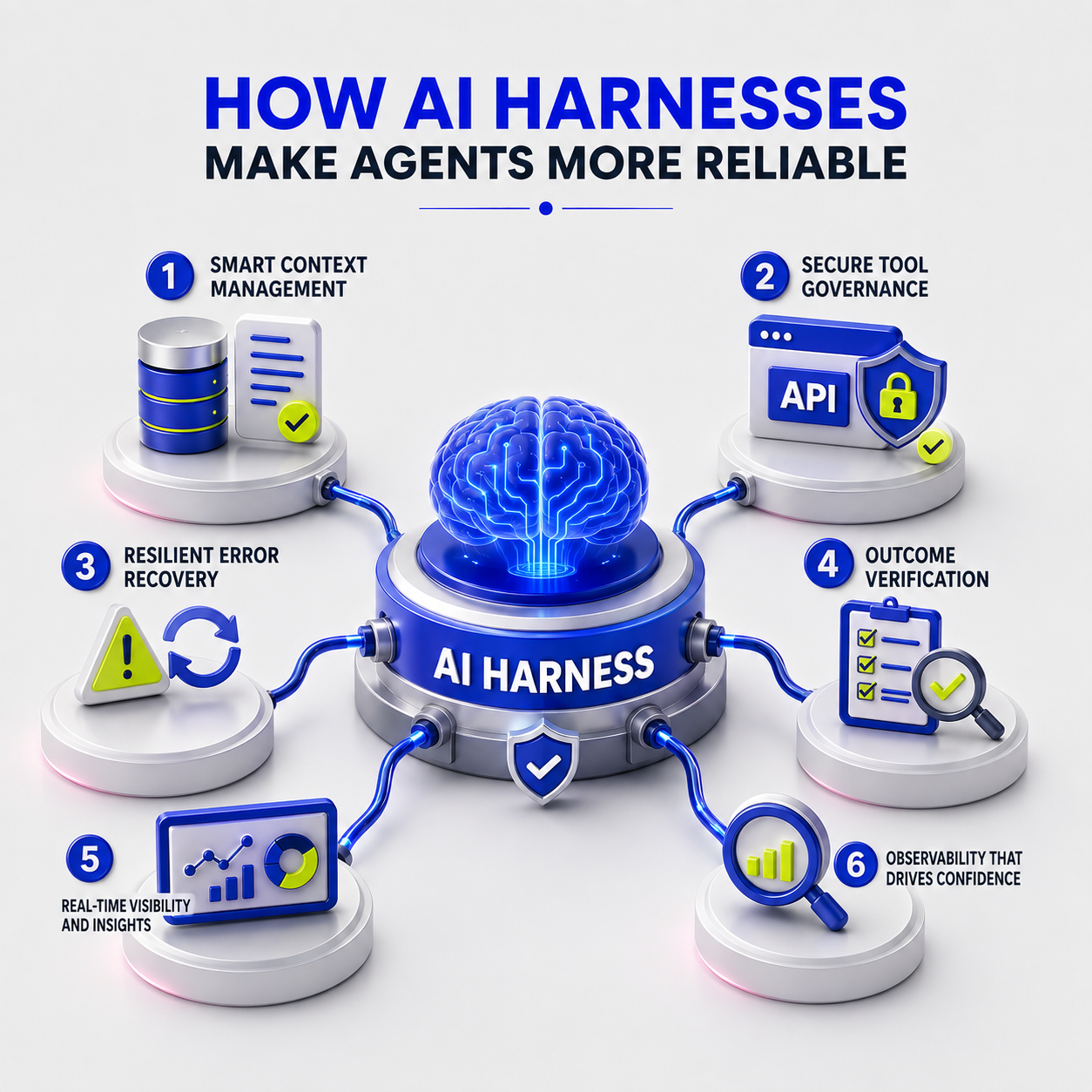 How AI harnesses improve AI agent reliability