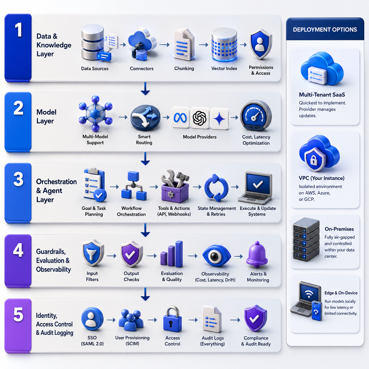 enterprise-ai-platform-reference-architecture-3d-infographic