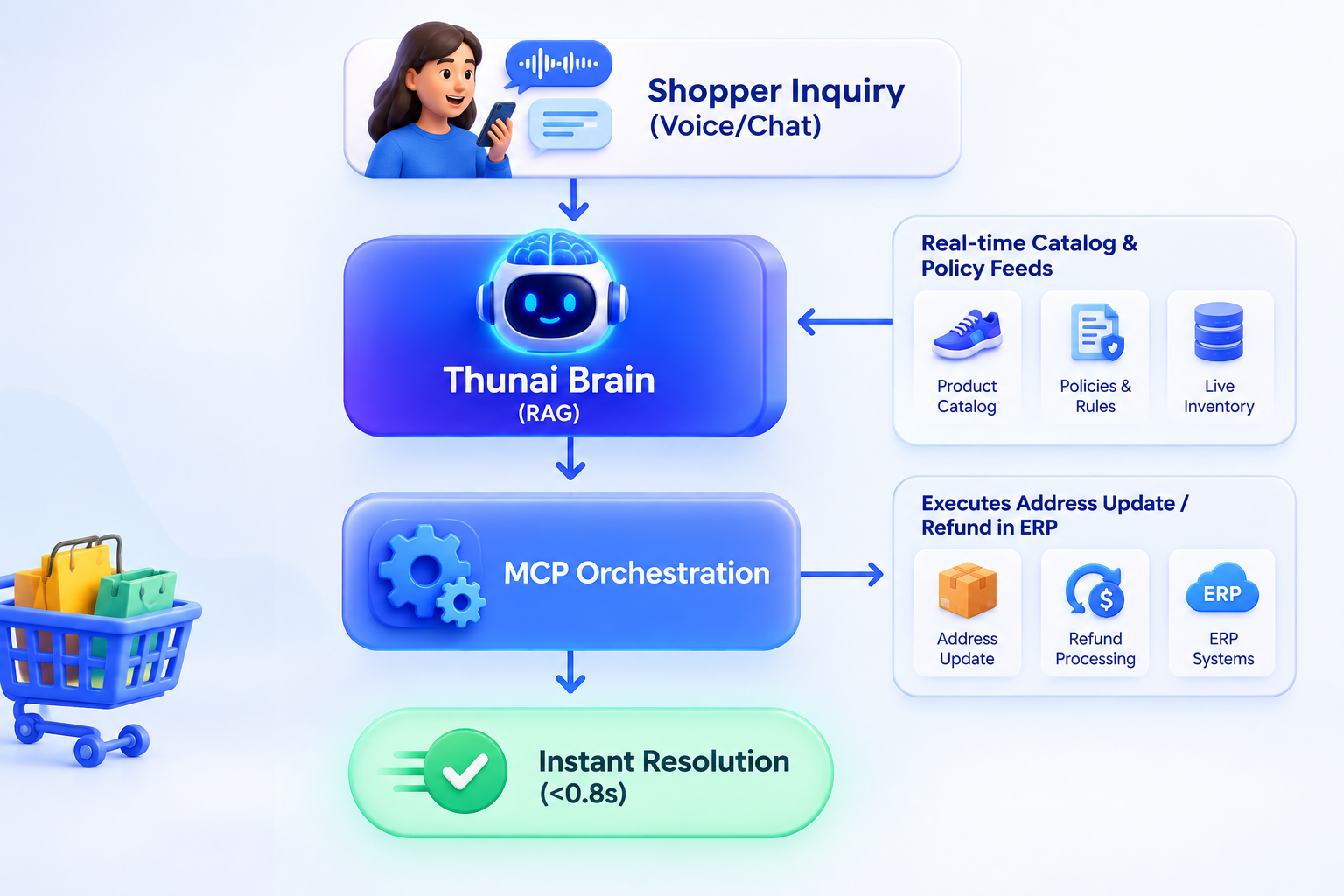 ai-ecommerce-voice-chat-workflow-thunai-brain-mcp