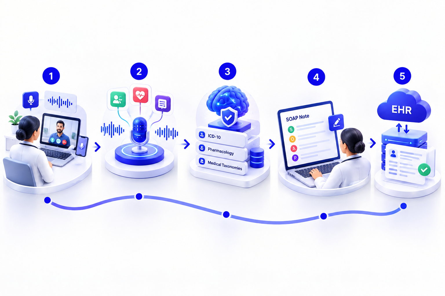 thunai-ai-soap-note-generator-workflow-3d-illustration