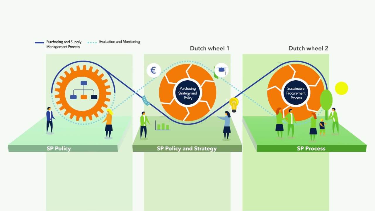 Sustainable Procurement with ISO 20400 - YouTube