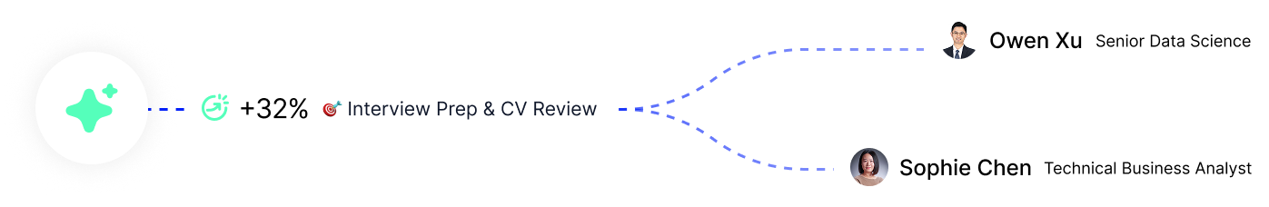 Why Choose AI-Matched Mentorship?