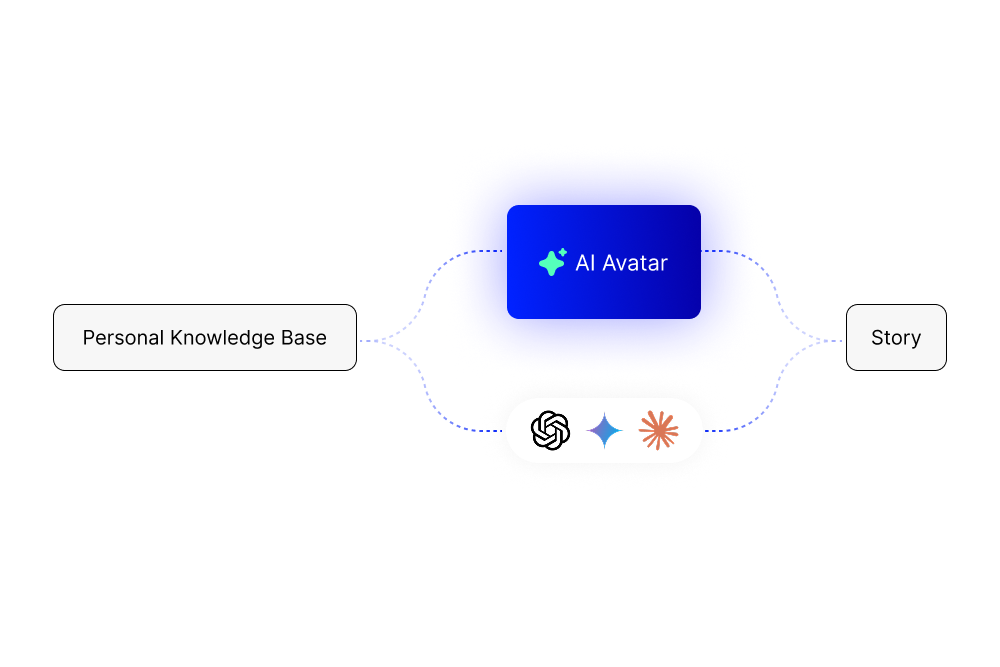 Personal Knowledge base to AI avatar