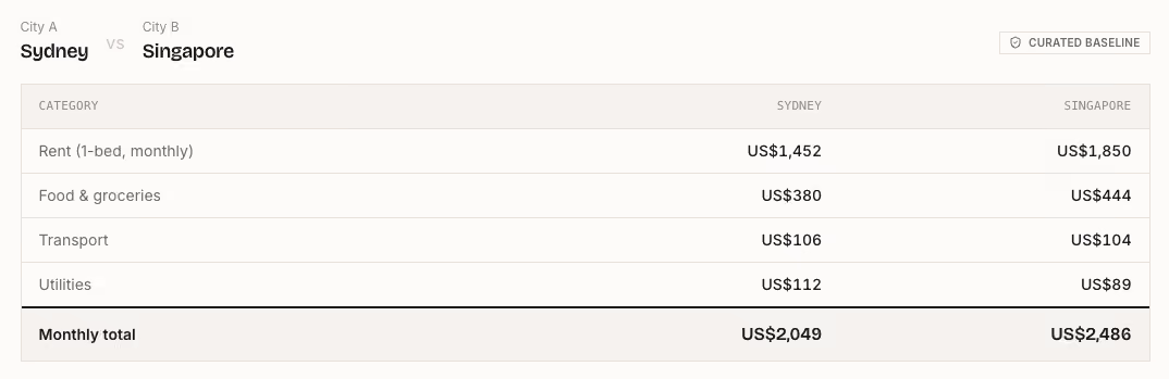 Cost of living comparison table for Sydney and Singapore