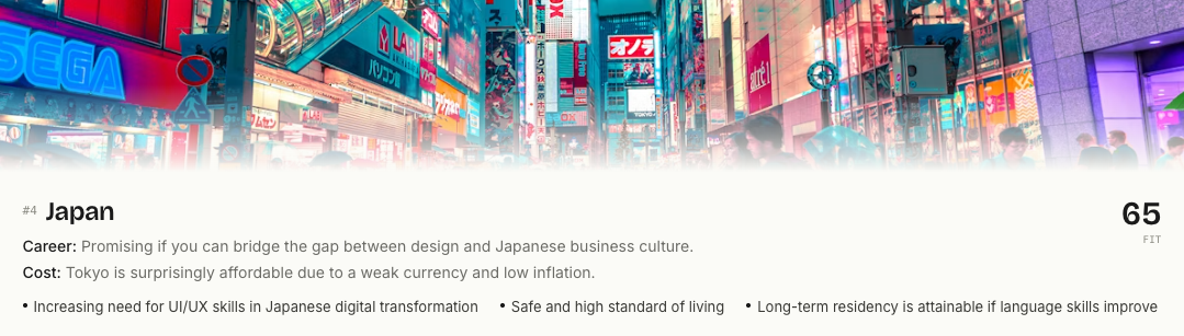 Fit Score result card showing Japan ranked #4 with a 65 fit score