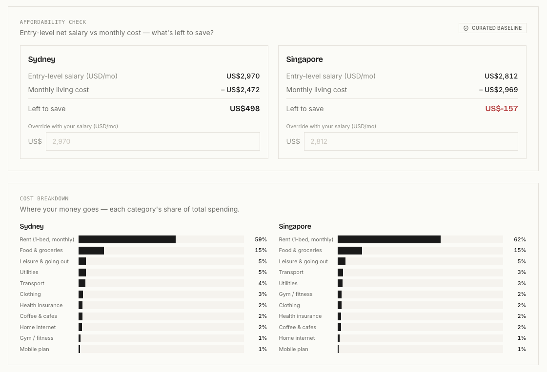 Cost of Living comparison showing entry-level salary versus monthly expenses for Sydney and Singapore
