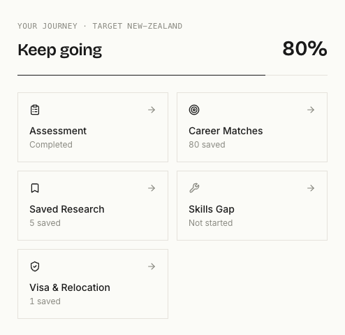 Profile progress screen showing 80% complete across assessment, career matches, and skills gap tools