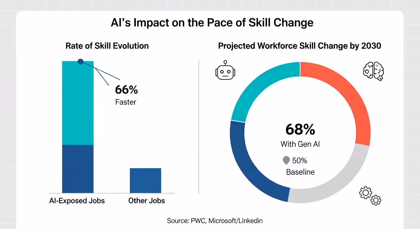 An infographic comparing the rate of skill change. A bar chart shows skills for AI-exposed jobs change 66% faster than other jobs. A gauge shows the projected skill change by 2030 is 68% with generative AI, up from a 50% baseline.