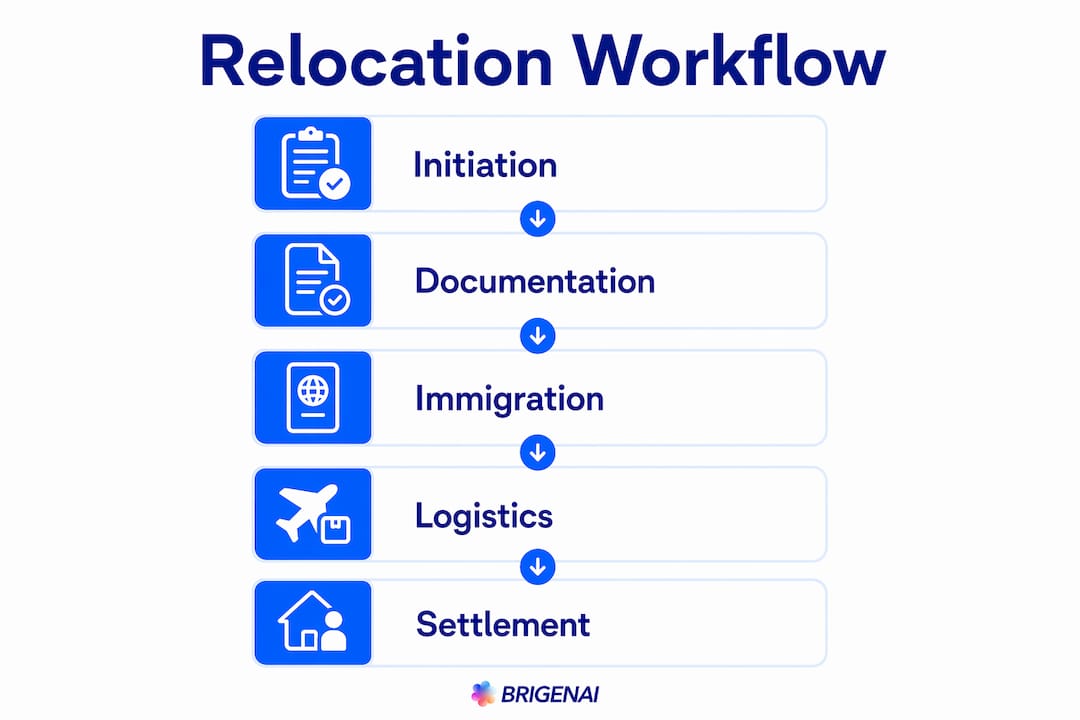 Infographic showing employee relocation workflow steps