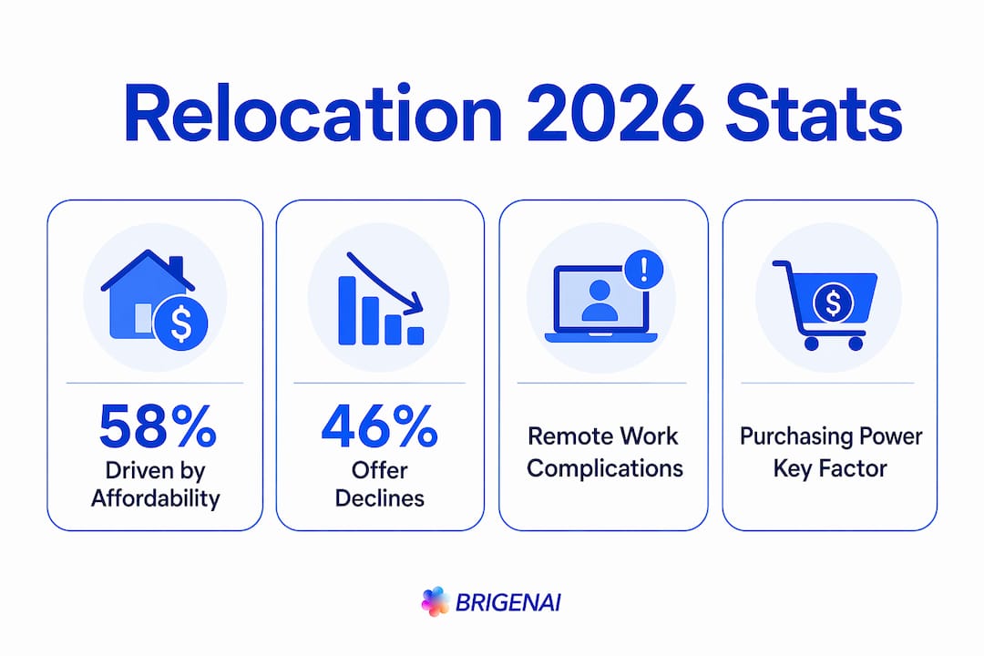 Infographic showing key relocation statistics and factors