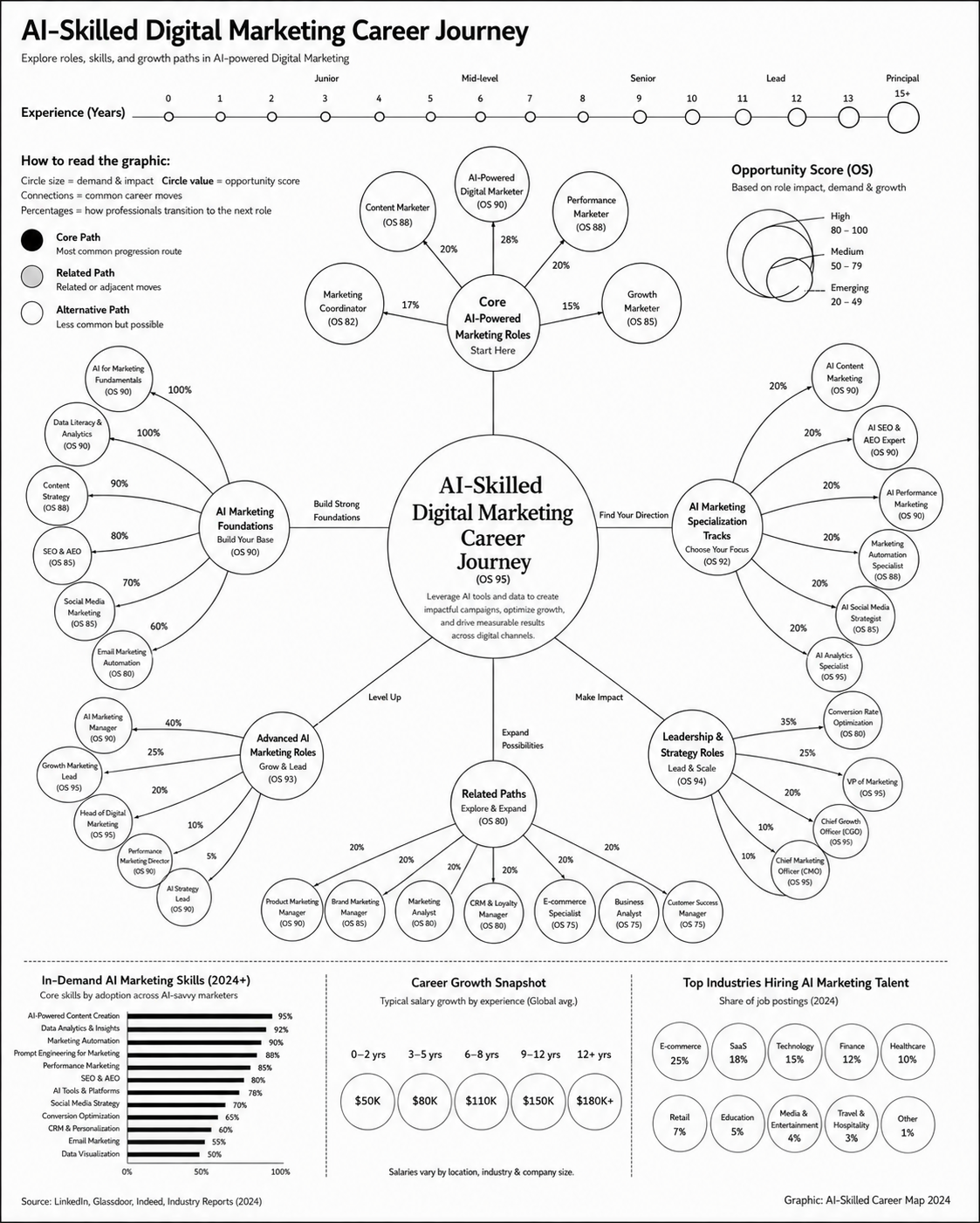 AI-Skilled Digital Marketing Career Journey: The Future-Proof Path for Modern Marketers