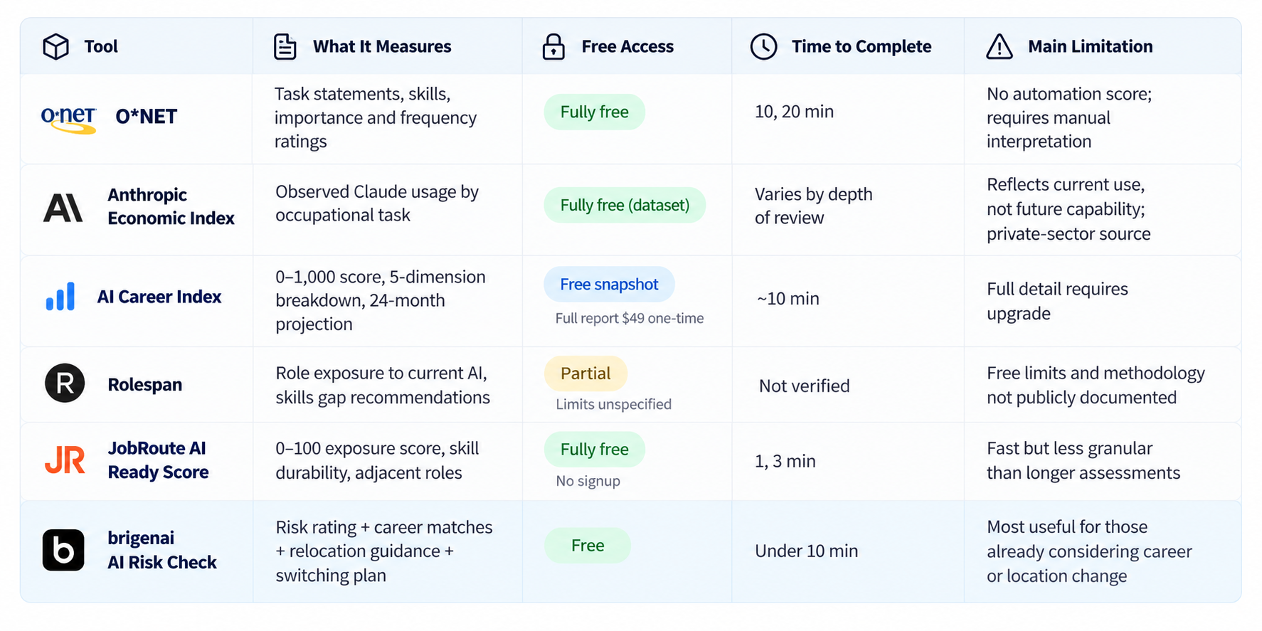 Will AI Take My Job? 6 Free Tools to Check Your Risk (2026)