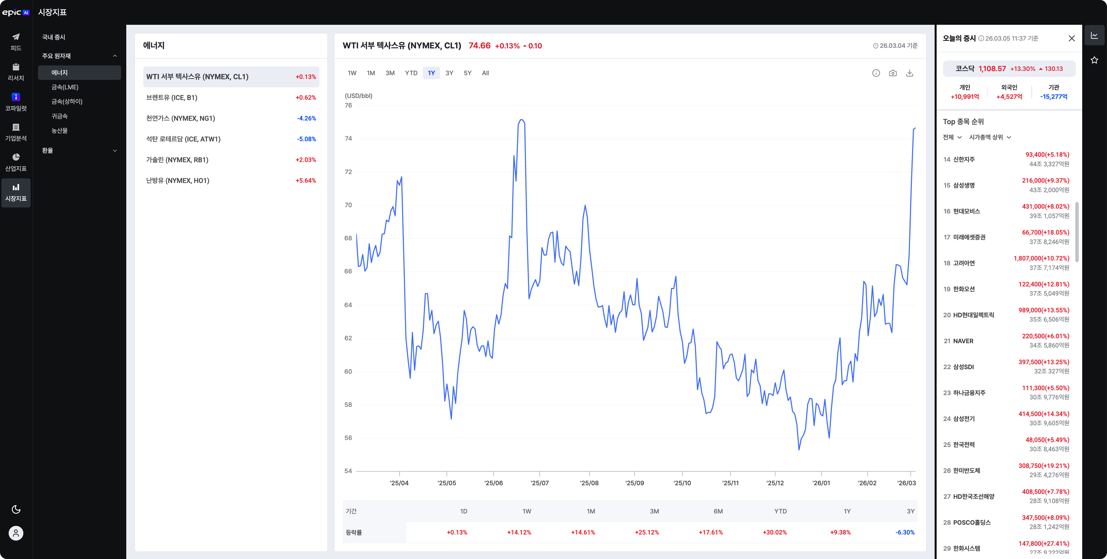[시장지표] 주요 원자재