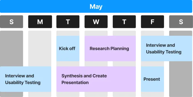 Research timeline