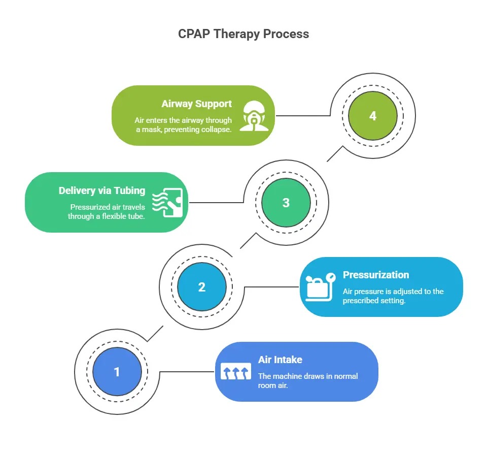 How CPAP Therapy works?