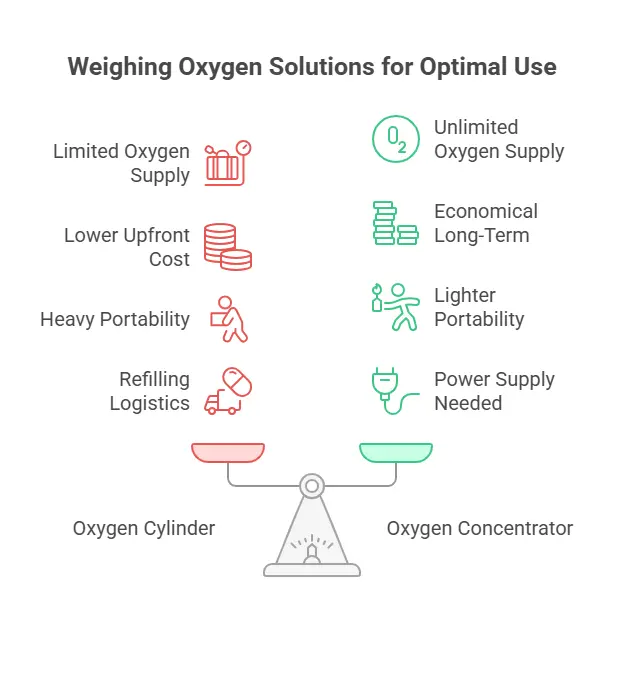 Infographic comparing oxygen cylinder vs oxygen concentrator: Oxygen cylinders have limited supply, lower upfront cost, heavy portability, and require refilling logistics. Oxygen concentrators provide unlimited oxygen, economical long-term, lighter portability, but require continuous power supply.