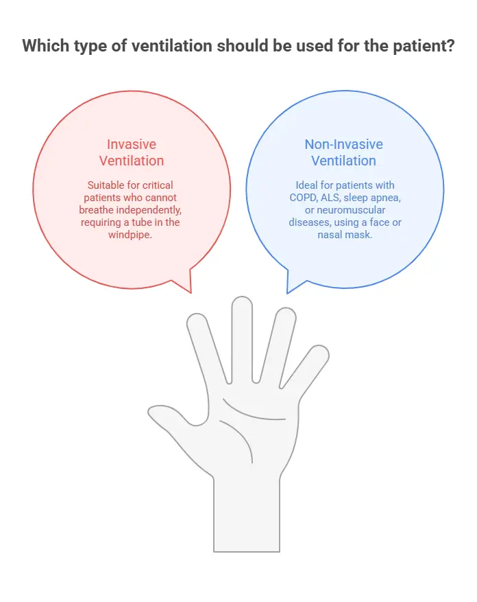 Infographic comparing invasive vs non-invasive ventilation: Invasive ventilation is used for critical patients who cannot breathe independently, requiring a tube in the windpipe. Non-invasive ventilation is suitable for COPD, ALS, sleep apnea, or neuromuscular diseases, using a face or nasal mask.
